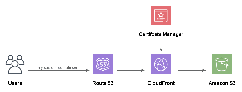 AWS Architecture